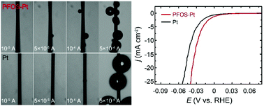 Graphical abstract: Highly efficient hydrogen evolution of platinum via tuning the interfacial dissolved-gas concentration