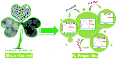 Graphical abstract: Shape-control of CeF3 nanocrystals by doping polyoxometalates: syntheses, characterization and tunable photoluminescence