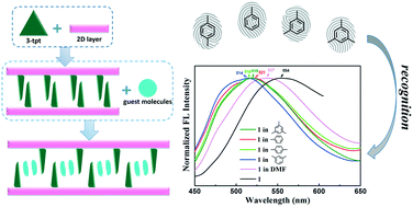 Graphical abstract: Supramolecular recognition of benzene homologues in a 2D coordination polymer through variable inter-layer π–π interaction
