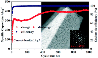 Graphical abstract: In situ topotactic synthesis of a porous network Zn2Ti3O8 platelike nanoarchitecture and its long-term cycle performance for a LIB anode