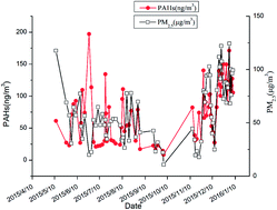 Graphical abstract: PAHs in fine particles over Xi'an, a typical northwestern city in China: sources, distribution, and controlling factors