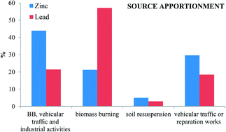 Graphical abstract: Lead and zinc concentrations in household dust and toenails of the residents (Estarreja, Portugal): a source-pathway-fate model