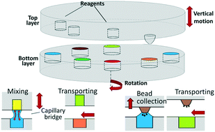 Graphical abstract: Microfluidic chip with movable layers for the manipulation of biochemicals