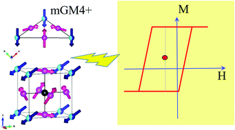 Graphical abstract: Giant spontaneous exchange bias in an antiperovskite structure driven by a canted triangular magnetic structure