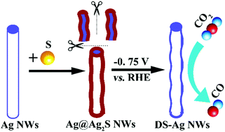 Graphical abstract: Boosting CO2 electroreduction over silver nanowires modified by wet-chemical sulfidation and subsequent electrochemical de-sulfidation
