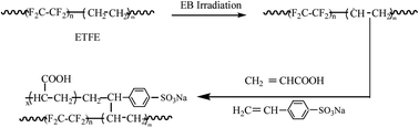 Graphical abstract: Facile synthesis and properties of a cation exchange membrane with bifunctional groups prepared by pre-irradiation graft copolymerization