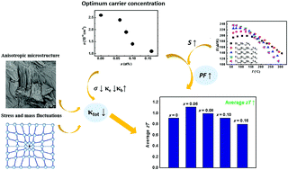 Graphical abstract: Enhanced room-temperature thermoelectric performance of p-type BiSbTe by reducing carrier concentration