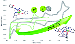 Graphical abstract: The effect of iron binding on uranyl(v) stability