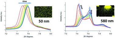 Graphical abstract: Evidencing size-dependent cooperative effects on spin crossover nanoparticles following their HS→LS relaxation