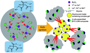 Graphical abstract: In situ synthesis of a high-performance bismuth oxide based composite cathode for low temperature solid oxide fuel cells