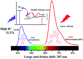 Graphical abstract: Red-to-blue photon up-conversion with high efficiency based on a TADF fluorescein derivative