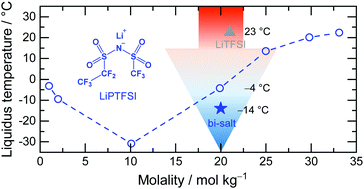 Graphical abstract: Water-in-salt electrolytes for aqueous lithium-ion batteries with liquidus temperatures below −10 °C