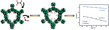 Graphical abstract: Enhanced proton conductivity of a MOF-808 framework through anchoring organic acids to the zirconium clusters by post-synthetic modification