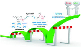 Graphical abstract: Optimizing the molecular structure and packing style of a crystal by intramolecular cyclization from picrylhydrazone to indazole