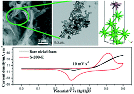 Graphical abstract: Electrochemical performance of antimony/chlorine-incorporated nickel foam