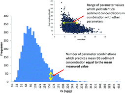 Graphical abstract: Uncertainty and equifinality in environmental modelling of organic pollutants with specific focus on cyclic volatile methyl siloxanes