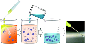Graphical abstract: Anhydrous nanoprecipitation for the preparation of nanodispersions of tenofovir disoproxil fumarate in oils as candidate long-acting injectable depot formulations