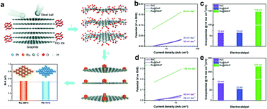 Graphical abstract: Recent advances in ruthenium-based electrocatalysts for the hydrogen evolution reaction