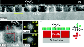 Graphical abstract: Enhancement of coercivity of self-assembled stacking of ferrimagnetic and antiferromagnetic nanocubes