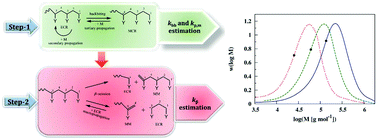 Graphical abstract: From n-butyl acrylate Arrhenius parameters for backbiting and tertiary propagation to β-scission via stepwise pulsed laser polymerization