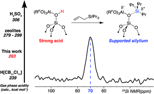 Graphical abstract: Al(ORF)3 (RF = C(CF3)3) activated silica: a well-defined weakly coordinating surface anion