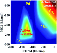 Graphical abstract: Surface chemistry dictates stability and oxidation state of supported single metal catalyst atoms