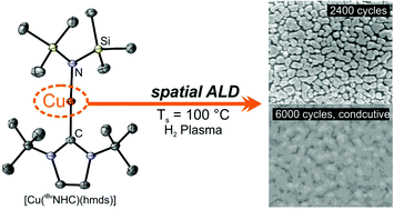 Graphical abstract: A carbene stabilized precursor for the spatial atomic layer deposition of copper thin films