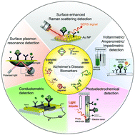 Graphical abstract: Chemical sensing platforms for detecting trace-level Alzheimer's core biomarkers