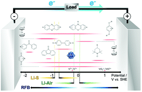 Graphical abstract: Molecular redox species for next-generation batteries