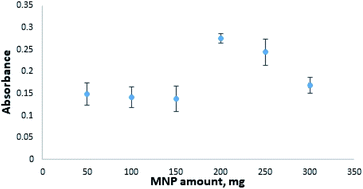 Graphical abstract: Ultra-trace cadmium determination in eucalyptus and rosemary tea samples using a novel method: deep eutectic solvent based magnetic nanofluid liquid phase microextraction-slotted quartz tube-flame atomic absorption spectrometry