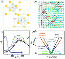Graphical abstract: Mesoscale origin of dielectric relaxation with superior electrostrictive strain in bismuth ferrite-based ceramics