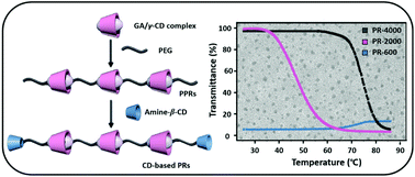 Graphical abstract: Biobased thermosensitive polyrotaxanes constructed by polymerization of cyclodextrin-triterpenoid inclusion complexes