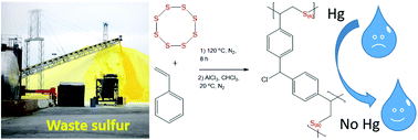 Graphical abstract: Mesoporous knitted inverse vulcanised polymers