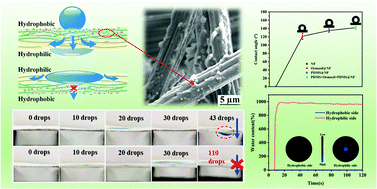 Graphical abstract: An environmentally friendly fluorine-free sandwich coating based on a nonwoven fabric for efficient unidirectional water transport