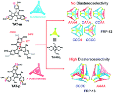 Graphical abstract: Hollow and highly diastereoselective face-rotating polyhedra constructed through rationally engineered facial units