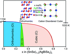 Graphical abstract: Modulation of the electronic structure and thermoelectric properties of orthorhombic and cubic SnSe by AgBiSe2 alloying