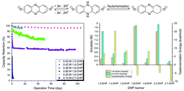 Graphical abstract: Decomposition pathways and mitigation strategies for highly-stable hydroxyphenazine flow battery anolytes