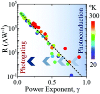 Graphical abstract: Photogating-driven enhanced responsivity in a few-layered ReSe2 phototransistor
