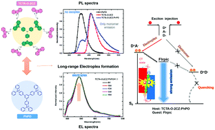 Graphical abstract: Spatial regulation of electroplex emission via dendritic molecular engineering