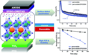Graphical abstract: Decreased surface defects and non-radiative recombination via the passivation of the halide perovskite film by 2-thiophenecarboxylic acid in triple-cation perovskite solar cells