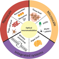 Graphical abstract: Optical neuromodulation at all scales: from nanomaterials to wireless optoelectronics and integrated systems