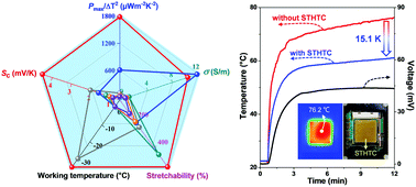 Graphical abstract: Stretchable thermogalvanic hydrogel thermocell with record-high specific output power density enabled by ion-induced crystallization