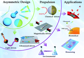 Graphical abstract: Asymmetric colloidal motors: from dissymmetric nanoarchitectural fabrication to efficient propulsion strategy