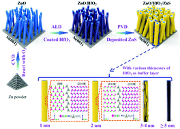 Graphical abstract: Epitaxial growth of structure-tunable ZnO/ZnS core/shell nanowire arrays using HfO2 as the buffer layer