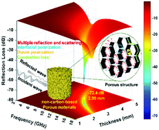 Graphical abstract: High performance microwave absorption of light weight and porous non-carbon-based polymeric monoliths via a gel emulsion template