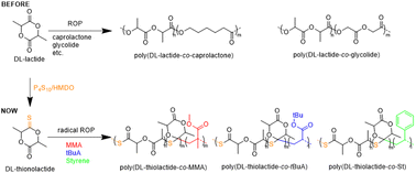 Graphical abstract: Lactide-derived monomers for radical thiocarbonyl addition ring-opening copolymerisation