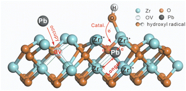 Graphical abstract: Interface catalytic regulation via electron rearrangement and hydroxyl radicals triggered by oxygen vacancies and heavy metal ions