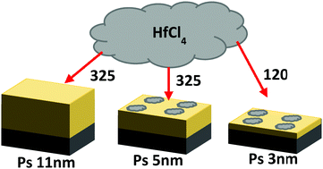 Graphical abstract: Rapid area deactivation for blocking atomic layer deposition processes using polystyrene brush layers