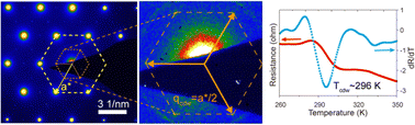 Graphical abstract: Achieving charge density wave transition at room temperature in 2D non-layered transition metal dichalcogenide CoS
