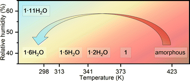 Graphical abstract: Multi-stimuli responsive (l-tartrato)oxovanadium(v) complex salt with ferroelectric switching and thermistor properties